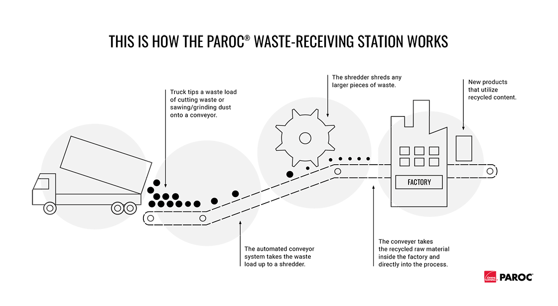 Paroc_Waste-Recieving_Station_Graph_1